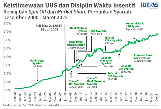Infografis korelasi kebijakan spin off dan market share, diolah oleh ideas dari BI dan OJK