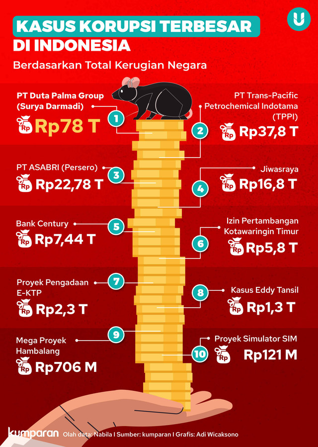 Infografik Kasus Korupsi Terbesar di Indonesia. Foto: kumparan