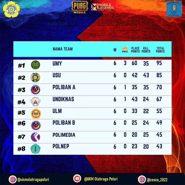 Leaderboard Grand Final PUBG Mobile CESCO 2022. Sumber: @cesco_2022/https://www.instagram.com/p/ChXSVjqv1xZ/