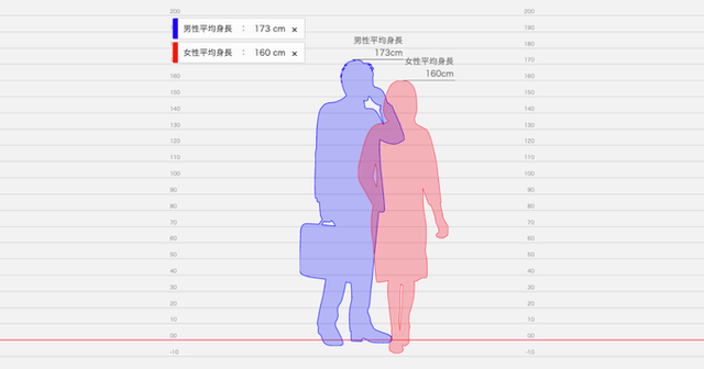 Ilustrasi web perbandingan tinggi badan. Foto: Hikaku Sittater
