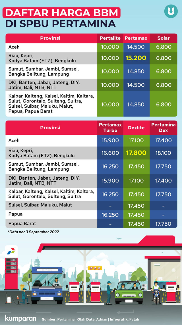 Daftar Harga BBM di SPBU Pertamina Foto: kumparan