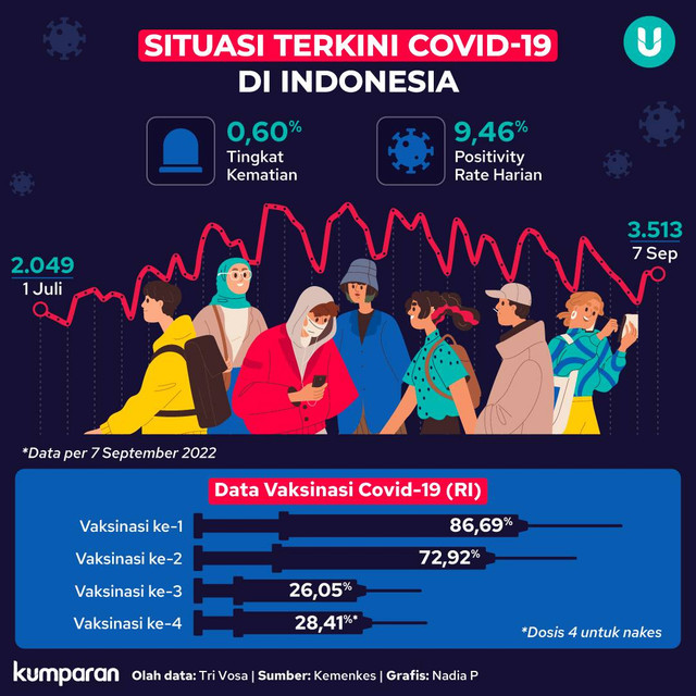 Situasi Terkini COVID-19 di Indonesia Foto: kumparan