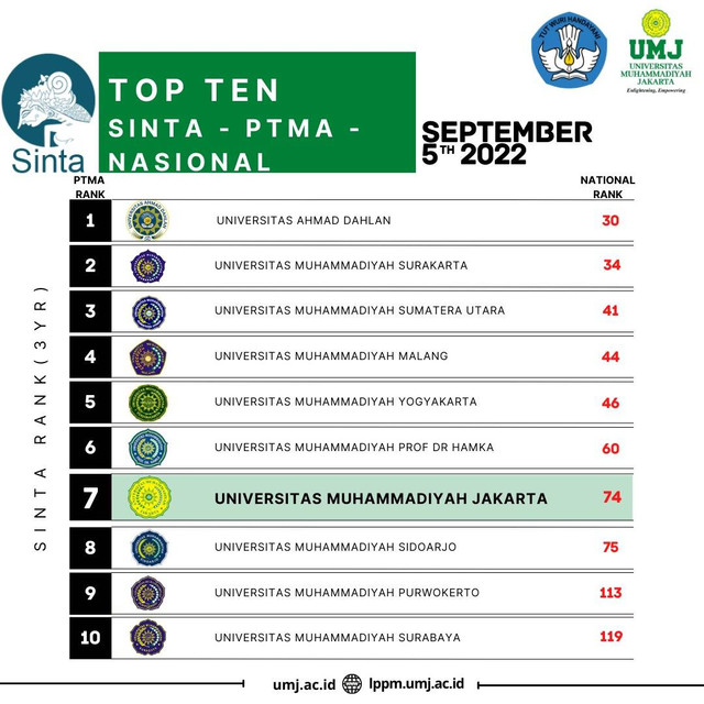 UMJ menempati posisi 7 ranking SINTA versi 3.0 di lingkup PTMA se Indonesia
