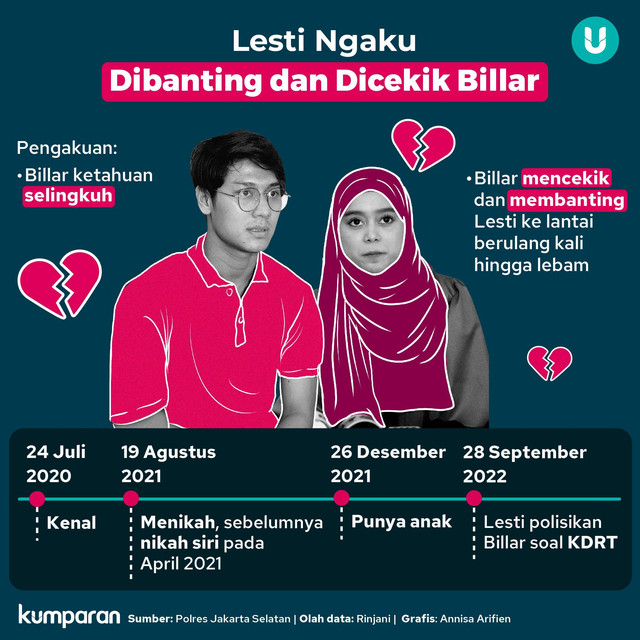 Kronologi KDRT pasangan artis Lesti-Billar. Sumber : kumparan.com