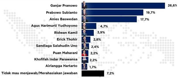 Sepuluh Besar Calon Presiden Potensial Berdasarkan Survei Poltracking Indonesia Bulan Agustus 2022 (Sumber: Poltracking Indonesia, 2022) 