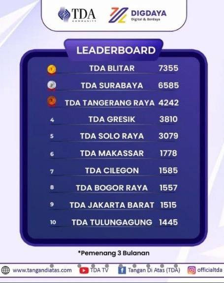 TDA Blitar Raih Juara 1 Nasional Kontes Digdaya | kumparan.com