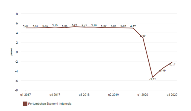 Kurva pertumbuhan ekonomi Indonesia