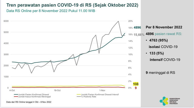 Data terkini perkembangan COVID-19 di Indonesia. Foto: Kemenkes RI