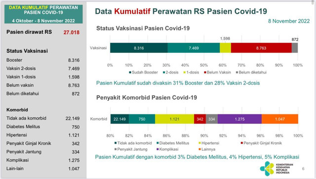 Data terkini perkembangan COVID-19 di Indonesia. Foto: Kemenkes RI