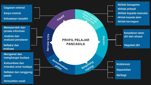 Profil pelajar pancasila. Sumber Ilustrasi: Kementerian Pendidiakan dan Kebudayaan Republik Indonesia