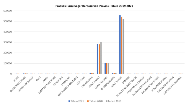 Produksi Susu Segar Berdasarkan Provinsi Tahun 2019-2021 (Ton). Foto: Michellia Cempaka Salsabila