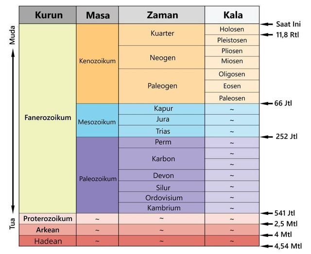 Tabel sederhana skala waktu geologi. Gambar dibuat oleh Jonathan R. Hendricks.