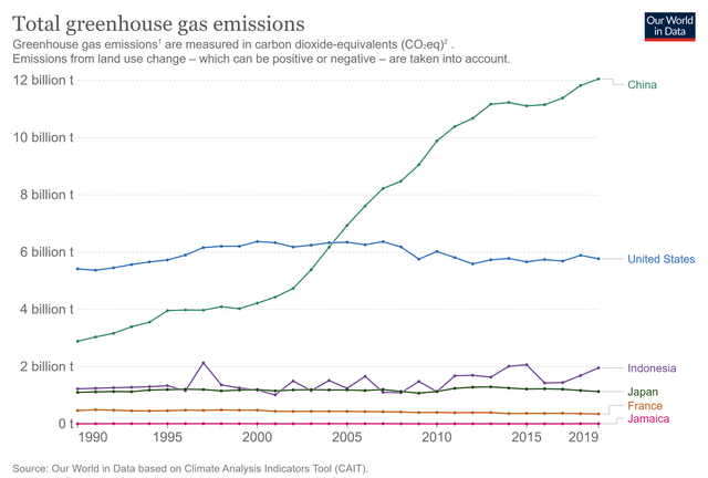 Gambar 1. Foto tangkap tayang, Total Emisi Gas Rumah Kaca (Sumber: https://ourworldindata.org/greenhouse-gas-emissions) 