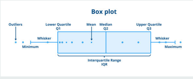 Sumber: https://www.istockphoto.com/id/vektor/memahami-dan-menafsirkan-boxplots-diagram-statistik-vektor-diisolasi-pada-putih-gm1344763952-423024803?phrase=outlier