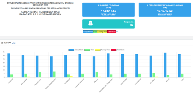 Survei Kepuasan dan Persepsi Anti Korupsi Bapas Nusakambangan Periode Desember 2022 (dok. pribadi)