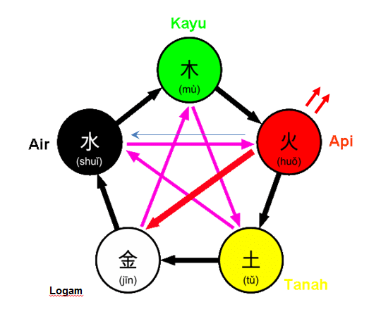 Mengenal Teori Wu Xing, Ilmu Dasar untuk Akupunktur