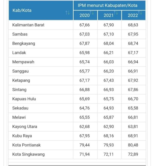 Indeks Pembangunan Manusia di Pontianak Tahun 2022 Naik, Tertinggi di Kalbar