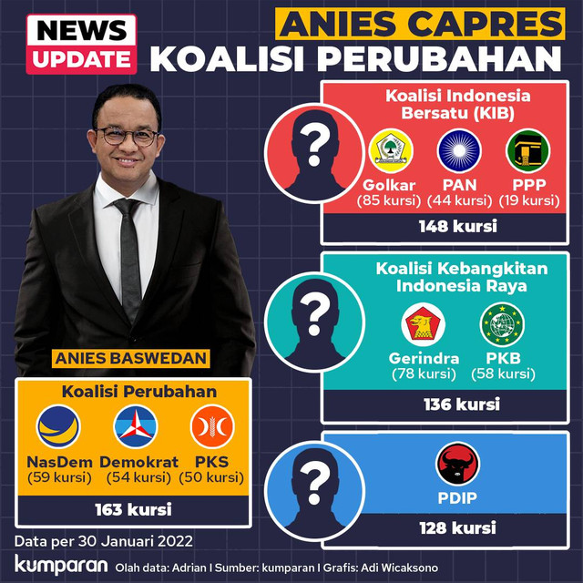 Infografik Anies Capres Koalisi Perubahan.  Foto: kumparan