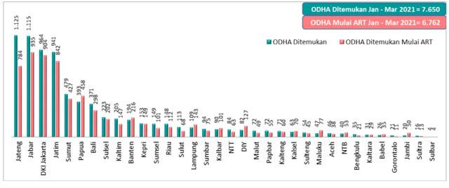 Laporan Angka Kejadian Kasus Baru HIV pada tahun 2021. (SIHA Kemkes, 2021).