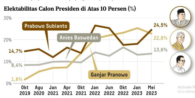 Elektabilitas 3 bakal capres pada survei Mei 2023. Foto: Litbang Kompas
