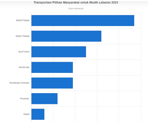 source: https://data.goodstats.id/statistic/adelandilaa/transportasi-pilihan-masyarakat-untuk-mudik-lebaran-2023-hQaqh