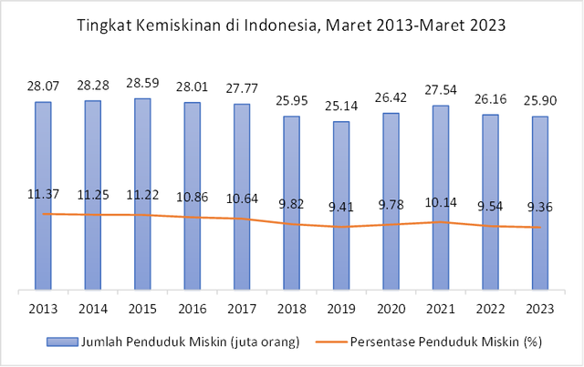 Tingkat Kemiskinan di Indonesia, Maret 2013-Maret 2023, Sumber: diolah dari data BPS