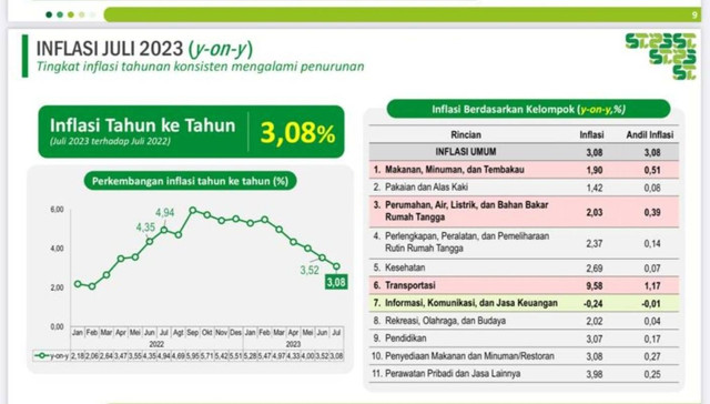 Kondisi Inflasi Juli 2023. Foto: Dok. Istimewa