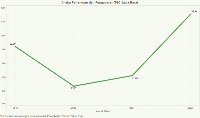 Angka Penemuan dan Pengobatan TBC Provinsi Jawa Barat sumber Statistik Indonesia, BPS