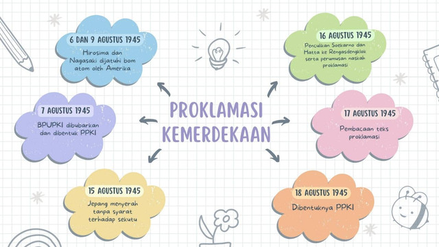 Ilustrasi Mind Mapping (sumber: dokumen pribadi)