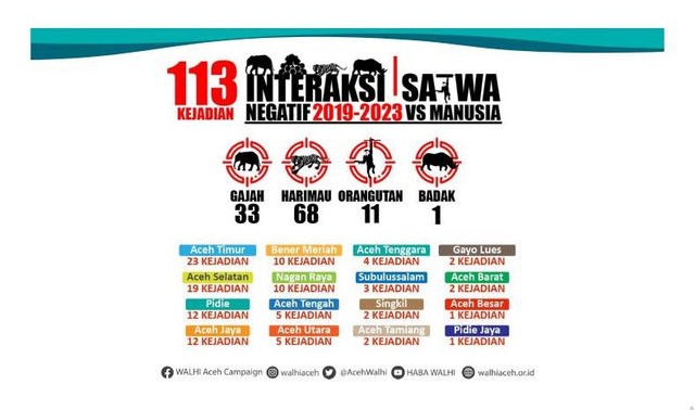 Dokumen WALHI Aceh