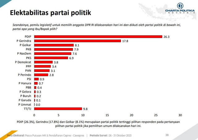 Hasil survei Charta Politika terkait elektabilitas partai politik. Foto: Charta Politika