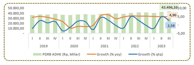 Pertumbuhan Ekonomi Jambi 