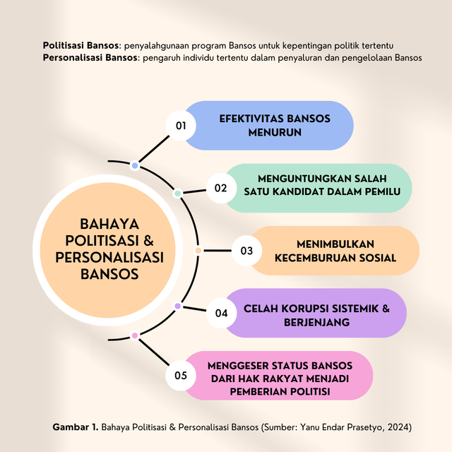 Bahaya Politisasi dan Personalisasi Bansos