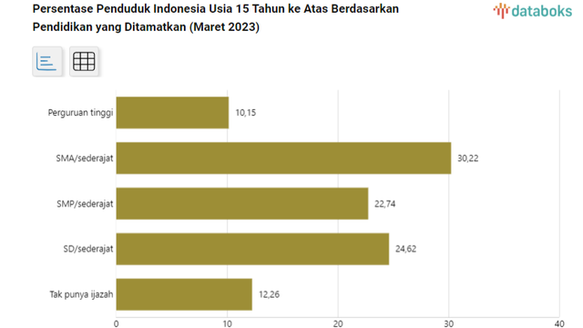Persentase Penduduk Indonesia Usia 15 Tahun ke Atas. Sumber: Databooks.