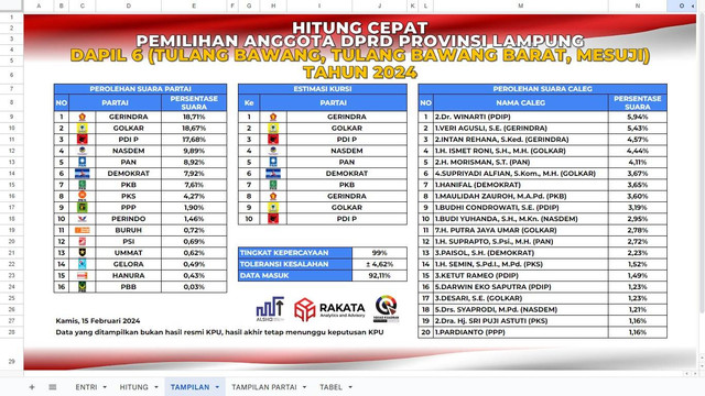Hitung cepat DPRD Provinsi Lampung Dapil 6 Tulang Bawang (Tuba), Tulang Bawang Barat (Tubaba), dan Mesuji. | Foto: Ist