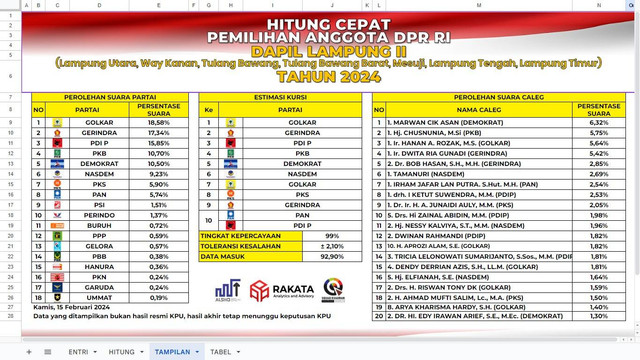 Hitung cepat DPR RI Dapil Lampung 2. | Foto: Ist