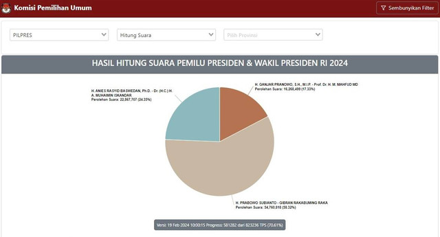 Sirekap kembali update setelah 24 jam lebih error. Foto: KPU RI