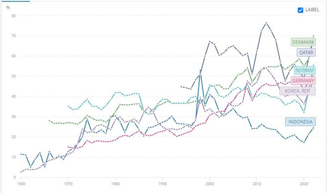 Perbandingan Rasio Ekspor Terhadap PDB Indonesia dengan Beberapa Negara Maju, Diolah dari World Bank Data