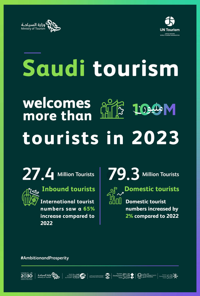 100 juta kunjungan Arab Saudi. Foto: Saudi Ministry of Tourism