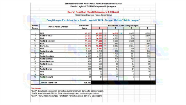 Grafis estimasi perolehan kursi DPRD Kabupaten Bojonegoro Dapil 3.  (Aset: imam nurcahyo/beritabojonegoro)