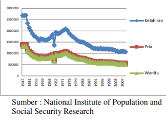 Sumber: National Institue of Population and Social Security Research