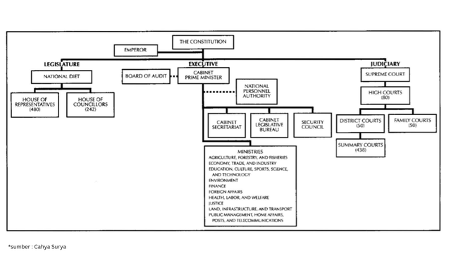 Struktur Pemerintahan Negara Jepang. Referensi dari buku Japan in the 21st Century Environment, Economy, and Society