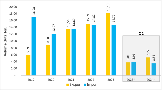 Kinerja Ekspor dan Impor Industri Baja Nasional. Foto: Dok. Krakatau Steel