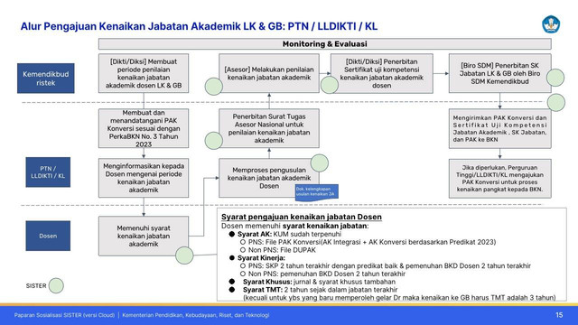 Alur pengajuan Jabatan Fungsional Dosen ke Lektor Kepala dan Guru Besar Berdasarkan Keputusan Menteri Pendidikan, Kebudayaan, Riset, dan Teknologi Republik Indonesia Nomor 209/P/2024 tentang Petunjuk Teknis Pelaksanaan Layanan Pembinaan dan Pengembangan Profesi dan Karier Dosen (Sumber: KEPUTUSAN MENTERI PENDIDIKAN, KEBUDAYAAN, RISET, DAN TEKNOLOGIREPUBLIK INDONESIA NOMOR 2O9/Pl2024 Materi Sosialisasi).