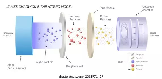 Eksperimen Chadwick-Penemuan neutron (Sumber: Shutterstock)