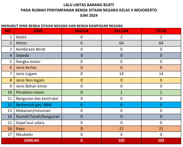 Lalu Lintas Barang Bukti Rupbasan Mojokerto Kemenkumham Bulan Juni Tahun 2024