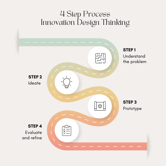 tahapan proses design thingking cr : canva.com
