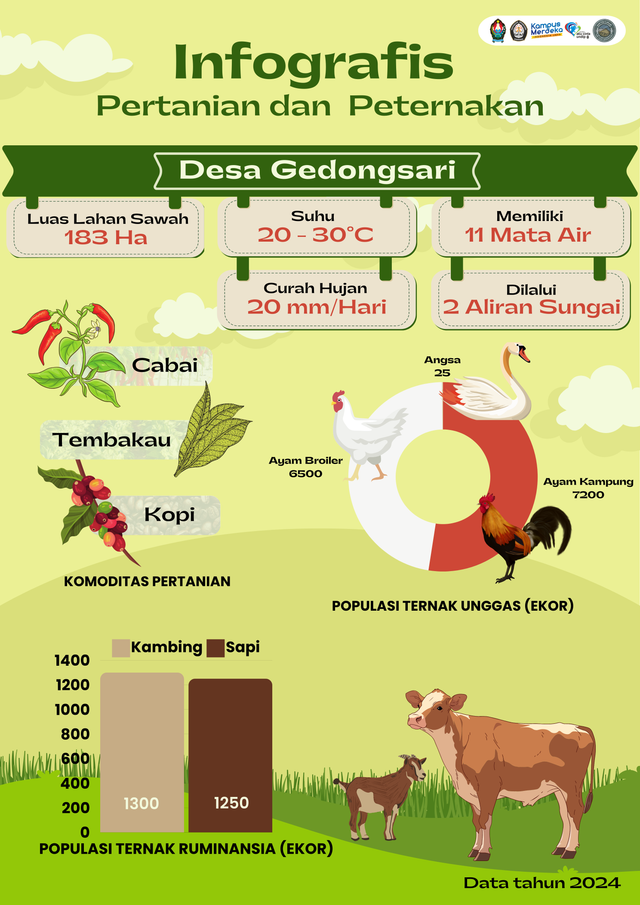 Infografis Pertanian dan Peternakan Desa Gedongsari Kecamatan Jumo Kabupaten Temanggung