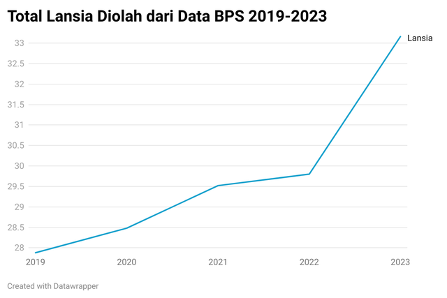 Sumber: Diolah dari data BPS 2019-2023