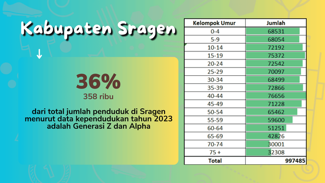 Jumlah Penduduk di Kabupaten Sragen by editor Muhammad Rifai Jafar